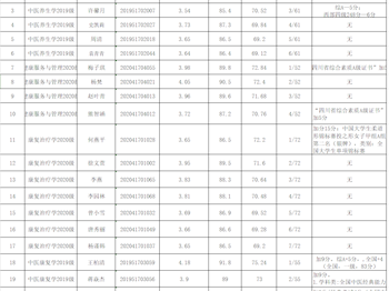 养生康复学院2024届推免研究生名单公示